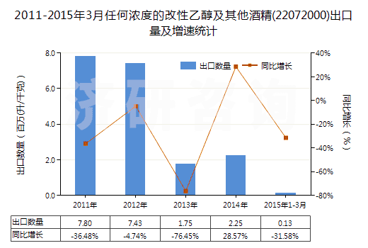 2011-2015年3月任何濃度的改性乙醇及其他酒精(22072000)出口量及增速統(tǒng)計
